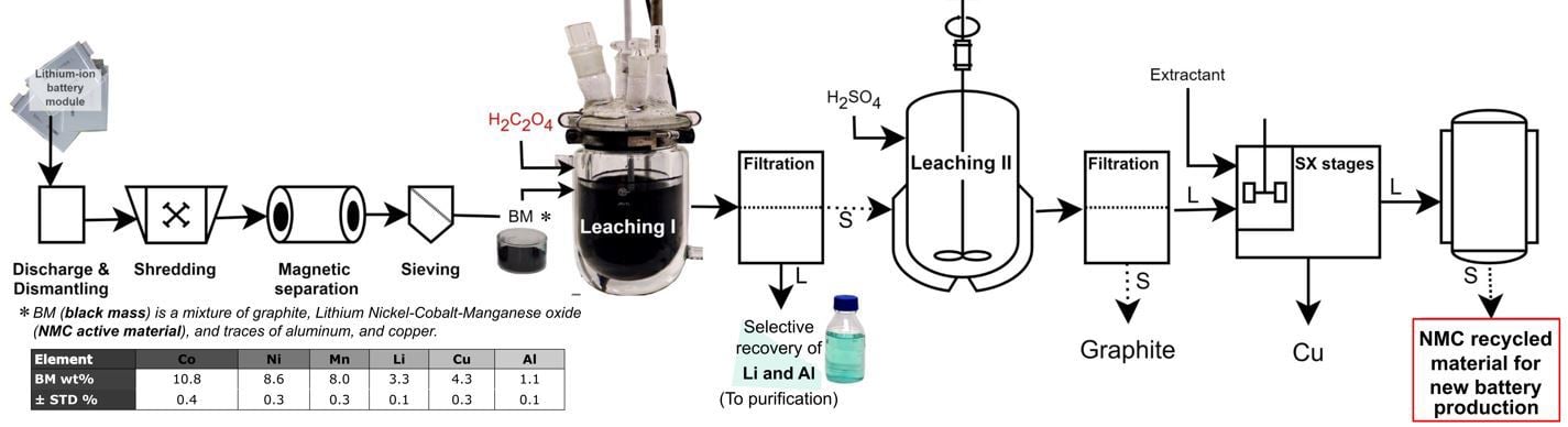 Shows the process for how lithium batteries can be recycled more efficiently.