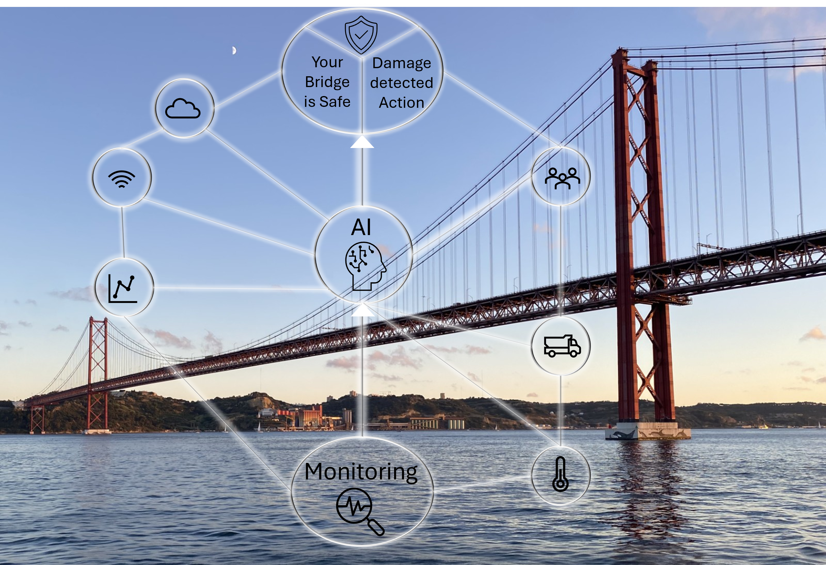  Mängder av ikoner (som uppkoppling, väder, statistik) är sammanlänkade med AI, medan en bro sträcker sig över en sjö i bakgrunden.