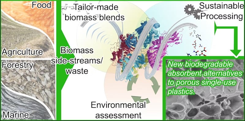 Biologiskt avfall environmental assessment