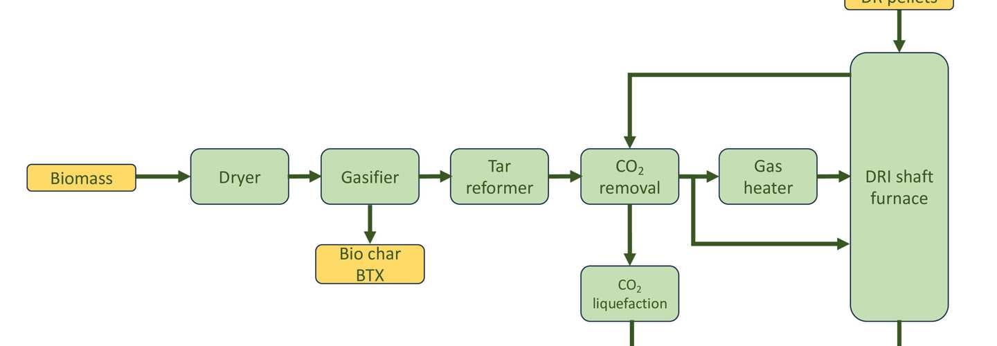 Hållbar steg-för-steg-process för stålproduktion, från biomassa, illustrerat med pilar mellan varje steg.