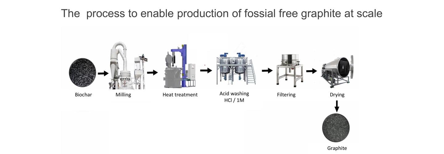 Processen för att möjliggöra produktion av fossilfri grafit i större skala