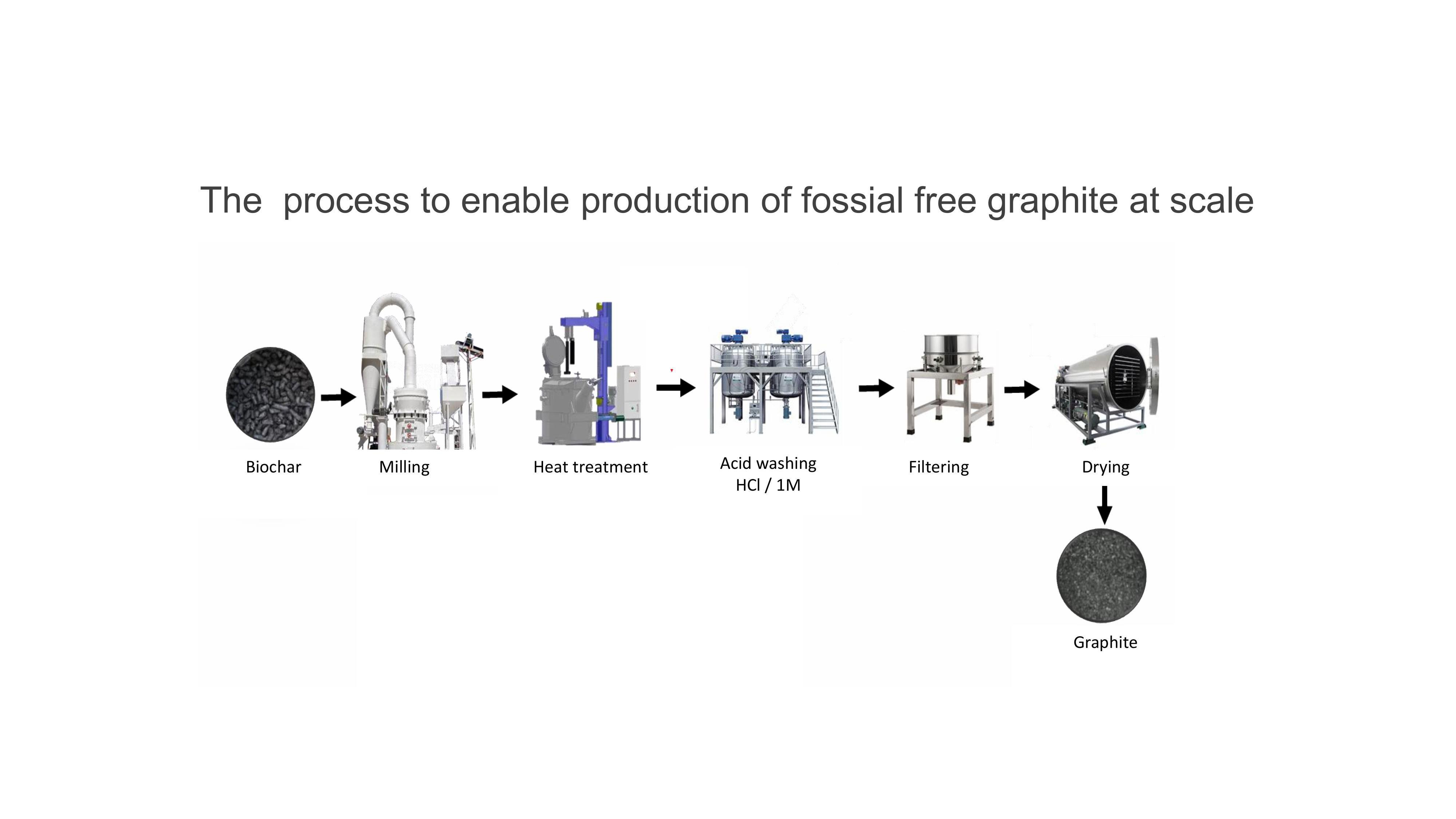 Processen för att möjliggöra produktion av fossilfri grafit i större skala