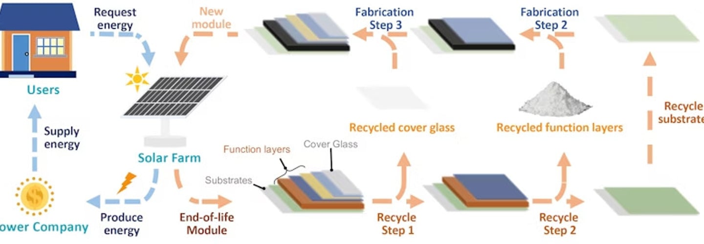 Återvinningsprocessen av fotovoltaiskt avfall, där material omvandlas och återanvänds för att skapa nya solpaneler.