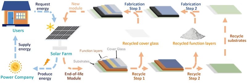 Återvinningsprocessen av fotovoltaiskt avfall, där material omvandlas och återanvänds för att skapa nya solpaneler.