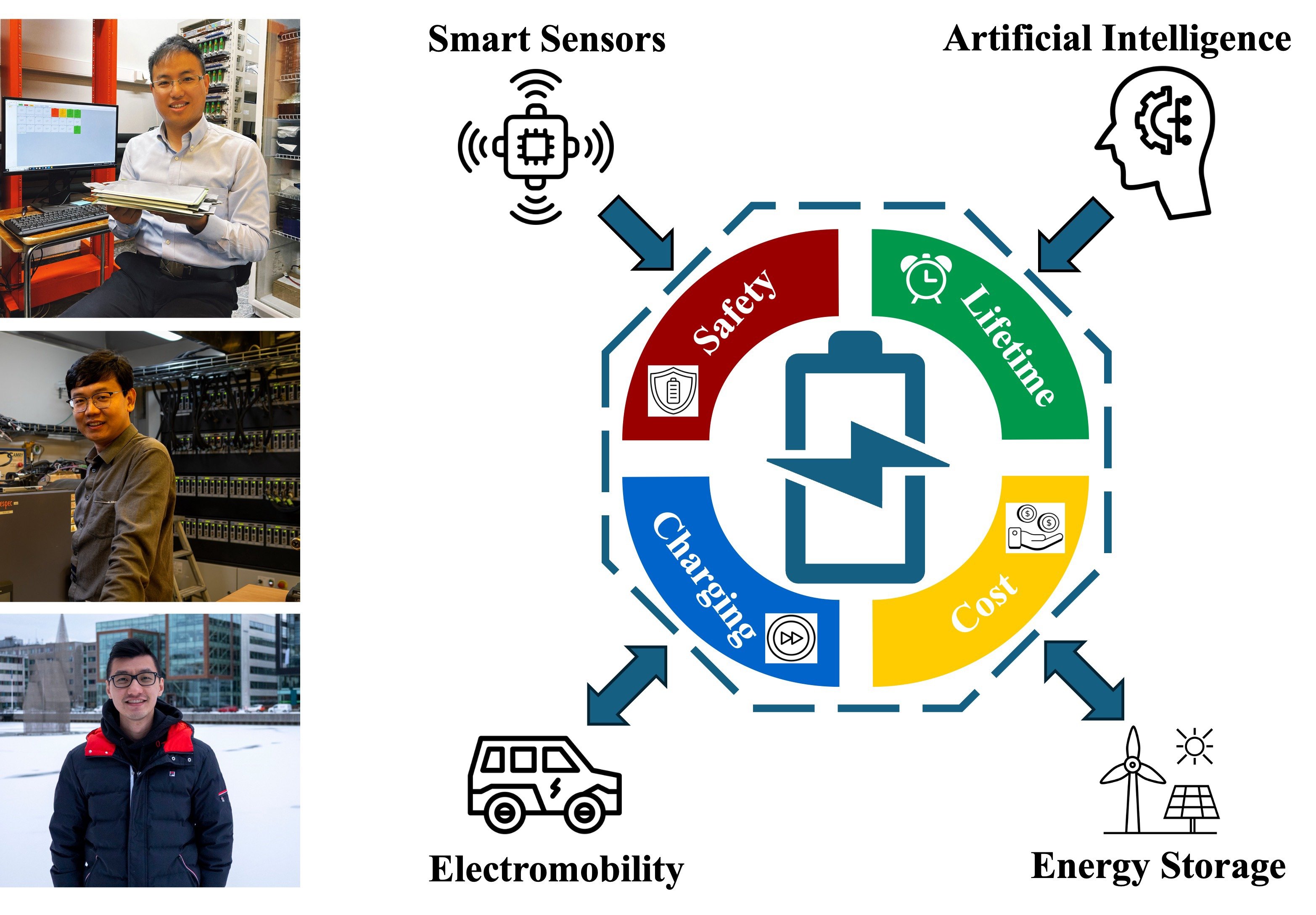 Smart sensors, Artificial Intelligence, Energy storage, Electromobility, Safety, Charging, Cost, Lifetime.